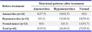 Table 5. Pre and postoperative menstrual pattern

Number in parenthesis represents percentage