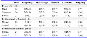 Table 6. Reproductive profile according to severity and treatment outcome

Number in parenthesis represents percentage