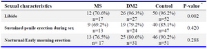Table 2. Sexual characteristics of male participants with metabolic syndrome, type 2 diabetes mellitus and controls



MS=Metabolic Syndrome Group, DM2=Type 2 Diabetes Mellitus Group, *Chi square test
