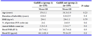 Table 1. Demographic and baseline characteristics of the groups



GnRH-a: Gonadotropin Releasing Hormone Analog, GnRH-ant: Gonadotropin Releasing Hormone Antagonist, BMI: Body Mass Index, IVF: In vitro Fertilization, FSH: Follicle Stimulating Hormone, E2: Estradiol