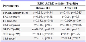 Table 2. Correlation between RBC AChE activity with activities and levels of parameters separately in patients before and after IUI



r=Pearson Correlation; BuChE=butyrycholinestrase; AChE= Acetyl-cholinestrase; CRP=C-reactive protein; SOD=superoxide dismutase; GpX=glutathione peroxidase; CAT=catalase (CAT); IUI=intrauterine insemination (IUI); TH=Thiol protein