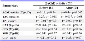 Table 3. Correlation between serum BuChE activity with activities and levels of parameters separately in patients 
before and after IUI



r=Pearson Correlation; BuChE=butyrycholinestrase; AChE=Acetyl-cholinestrase; CRP=C-reactive protein; SOD=superoxide dismutase; GpX=glutathione peroxidase; CAT=catalase (CAT); IUI=intrauterine insemination (IUI); TH=Thiol protein