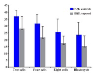 Figure 1. Changes in cleavage rates of embryos after exposure to EMF (900-1800 Hz). HQE=high quality embryo