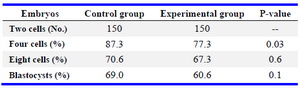 Table 1. Development of preimplantation embryos under exposure to EMF (900-1800 Hz)



The p-value between exposed and control samples was calculated using Student’s t-test for coupled data