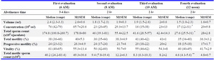 Table 1. Conventional semen parameters for four repeated ejaculations on the same day at two hour intervals (n=3)



* Significance differences with first evaluation at p<0.05;
** Significance differences with first evaluation at p<0.01