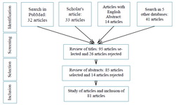 Figure 1. Selection and refinement of articles