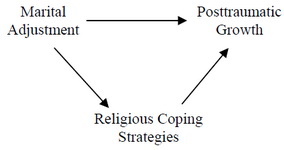Figure 1. Structural model display relationships between Marital Adjustment and Posttraumatic Growth variables by mediating Religious Coping Strategies
