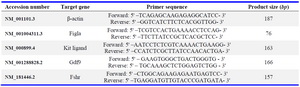 Table 1. The characteristics of primers used for real-time RT-PCR assays