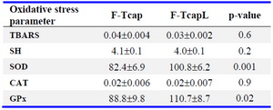 Table 1. Oxidative damage measured by lipid peroxidation (TBARS), protein oxidation (SH) in capacitated spermatozoa with (F-TCapL) and without (F-TCap) leptin incubation before freezing. Antioxidant activity measured by superoxide dismutase (SOD), catalase (CAT) and glutathione peroxidase (GPx) in capacitated spermatozoa with (F-TCapL) and without (F-TCap) leptin incubation before freezing. Data are represented as mean and standard error; n=15