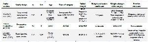 Contd. table 1
M=Male; F=Female; LGBP=Laparoscopic Gastric Bypass; LGB=Laparoscopic Banding; LBPD=Laparoscopic Biliopancreatic Diversions; LSG=Laparoscopic Sleeve Gastrectomy; RYGB=Roux-en-Y Gastric Bypass; AGB=Adjustable Gastric Band;&nbsp;BPD=Biliopancreatic Diversion; LRYGB=Laparoscopic Roux-en-y Gastric Bypass; LSG=Laparoscopic Sleeve Gastrectomy; BMI=Body Mass Index; PCOS=Polycystic Ovary Syndrome; SHGB=Sex Hormone-Binding Globulin