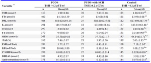 Table 3. Comparison of endocrinological characteristics among PCOS, PCOS-with- SCH patients and controls *
* One way analysis of variance followed by post hoc Tukey test; ** PCOS=patients with PCOS and TSH&lt;4.2 &micro;UI/ml.
PCOS-with-SCH=patients with PCOS and TSH&gt;4.2 &micro;UI/ml. Control=normal women with TSH &lt;4.2 &micro;UI/ml
a: p&lt;0.001 PCOS vs. PCOS-with-SCH; b: p&lt;0.001 PCOS-with-SCH vs. control; c: p=0.041 PCOS-with-SCH vs. control; d: p=0.007 PCOS vs. Control; e: p&lt;0.001 PCOS vs. control