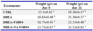Table 2. Effect of different hormonal treatments on body weight of mice
Data were expressed as mean&plusmn;SEM and were analyzed by one-way ANOVA, followed by Fisher&rsquo;s LSD multiple comparison test; different letters indicate significant differences between groups (p&lt;0.05)