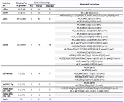 Table 3. Overview of all patients karyotype details according to the nature of the Y microdeletion in 134 Y deleted inferile men
NA: not available