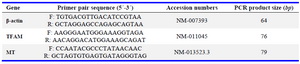 Table 1. Designed primer sequences used for real-time PCR