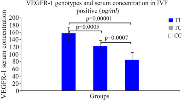 Figure 5. Association of sVEGFR1 serum concentration and genotypes in IVF+ group
