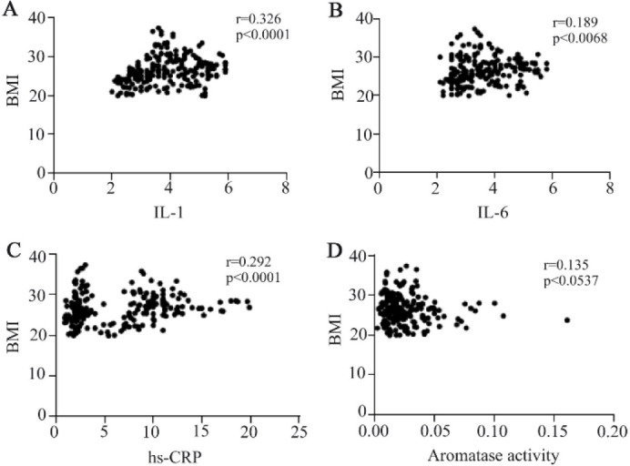 Figure 1. Correlation analysis of BMI with IL-1, IL-6, hs-CRP and aromatase activity. According to analysis results, the BMI had a positive association with IL-1 (A), IL-6 (B), and hs-CRP (C). No correlation was observed between the aromatase activit