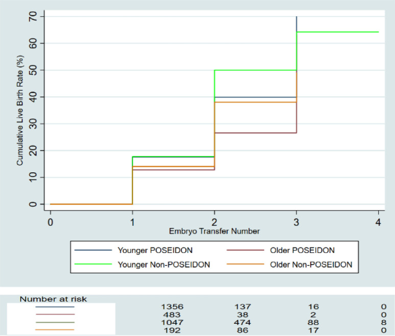 Figure 4. The Kaplan-Meier CLBR plot among POSEIDON and non-POSEIDON groups [Both grouped according to age: younger (<35 years) and older (≥ 35 years)]