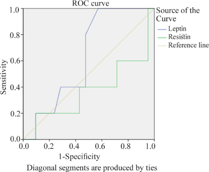 Figure 2. ROC curve: The diagnostic accuracy of the SP leptin and resistin in predicting SRR in men with repeat micro-TESE