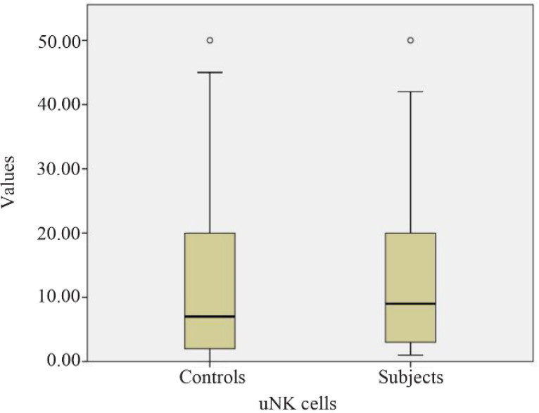 Figure 2. Box and Whisker plot depicting median and range of values for pNK cells in controls and subjects