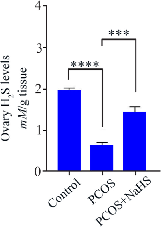 Figure 2 Changes in hydrogen sulfide (H2S) levels in different groups (n=6). Data are expressed as mean±SEM. 
# Indicates p<0.0001 compared to the control group. * Indicates p<0.0001 compared to the PCOS group. PCOS: polycystic ovary syndrome, 