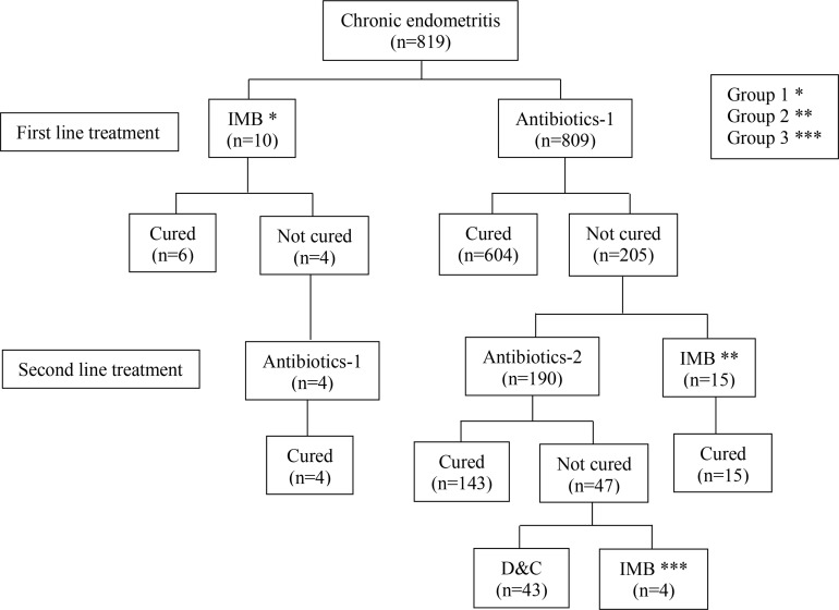 Figure 1. Flowchart of participant classification for this study Among 819 women who were diagnosed as CE, 809 women were treated by antibiotics (doxycycline, antibiotics-1) and the others (n=10) received IMB as the first-line treatment. One or two w