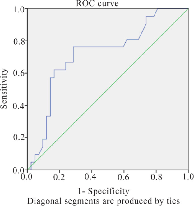 Figure 2. ROC curve assessing the predictive accuracy of progesterone concentrations on the day of oocyte retrieval for positive serum β-hCG results at 14 days post-transfer