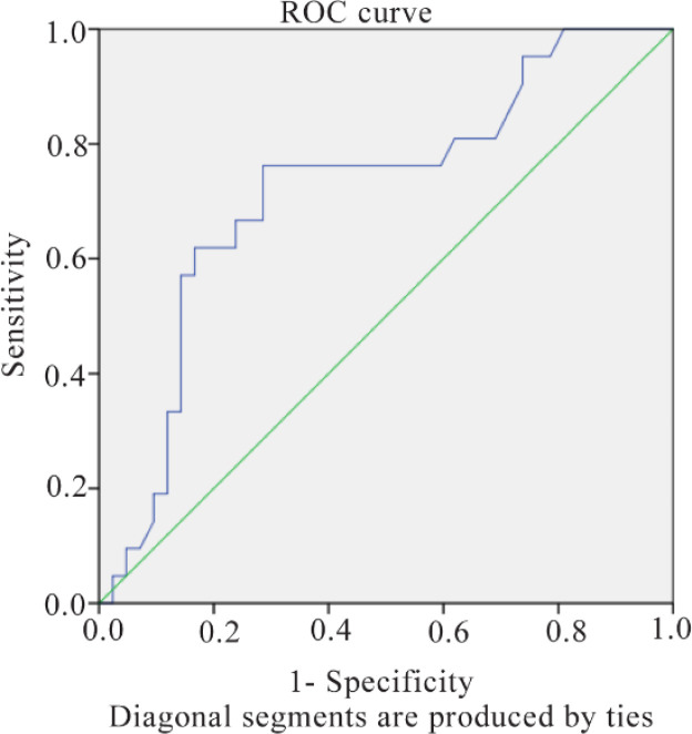 Figure 3. ROC curve for assessing the predictive value of progesterone levels on retrieval day for clinical pregnancy outcomes