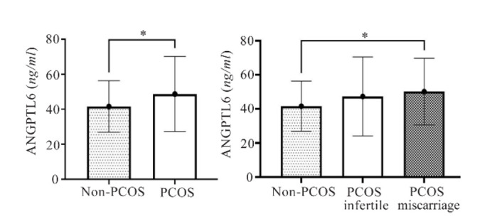 Figure 1 Serum levels of ANGPTL6M * p<0.05 was considered statistically significant. PCOS: Polycystic Ovarian Syndrome, ANGPTL6: Angiopoietin-Like Protein 6