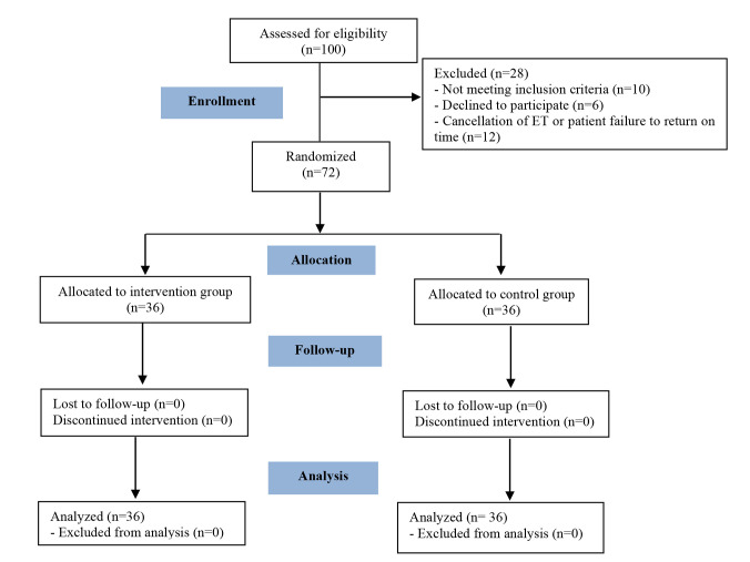 Figure 1 Flowchart of the randomized clinical trial design
