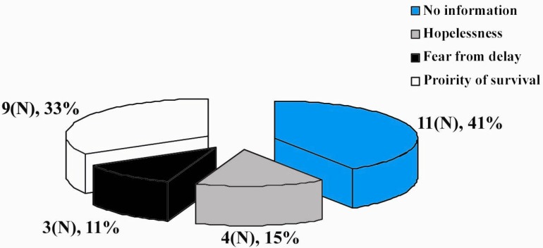 Figure 1 The greatest barriers to the acceptance of fertility preservation by parents of children with cancer