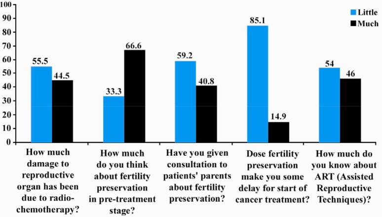 Figure 2 The results from Q1, Q2, Q3, Q4 and Q5 categorized by “little” and “much”.