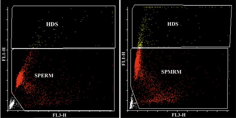 Figure 1 1a: Cytogram of control semen samples by SCSA. X-axis represents fragmented DNA and Y-axis represents native DNA. 1b: Cytogram of idiopathic RSA semen samples by SCSA. X-axis represents fragmented DNA and Y-axis represents native DNA