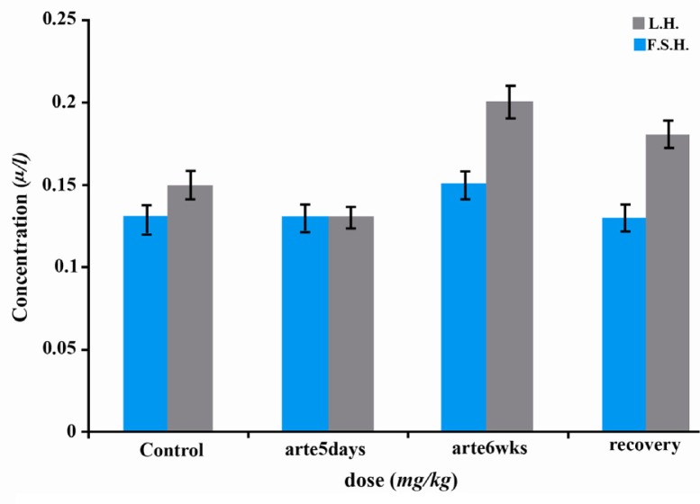 Figure 1 Effects of artesunate administration on serum LH and FSH concentrations. arte5days=artesunate administration for 5 days; arte6wks=artesunate administration for 6 weeks