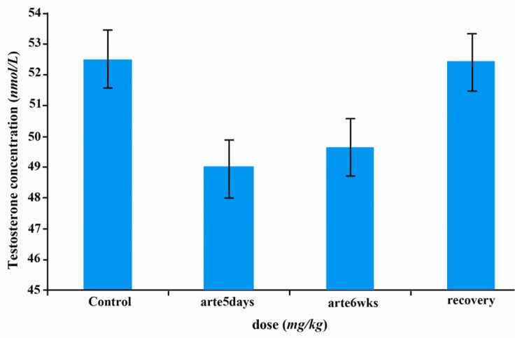 Figure 2 Effects of artesunate administration on serum testosterone concentration. arte5days=artesunate administration for 5 days; arte6wks=artesunate administration for 6 weeks