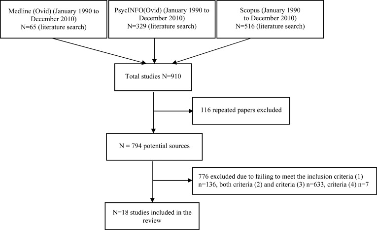 Figure 1 Flowchart of study selection progress