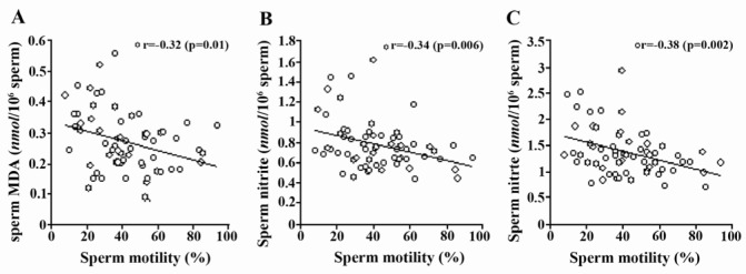Figure 1 The relationship between sperm motility and concentration of sperm MDA, A) nitrite, B) and nitrate (C) in male smokers