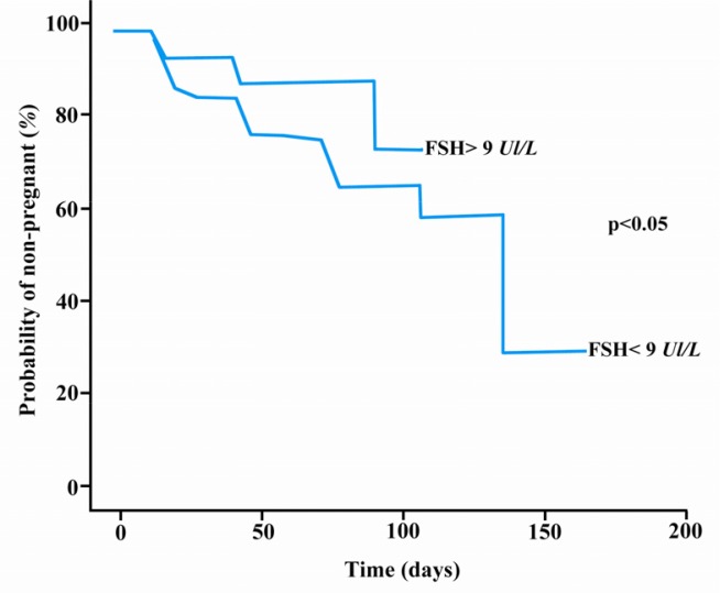 Figure 1 Accumulated probability over time of no pregnancy (Kaplan-Meier test) for participants with baseline FSH ≥ 9 IU/L and <9 IU/L