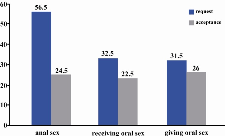 Diagram 1 The percentages of requests and acceptances to engage in anal or oral sexual practices. Chi-square analysis has demonstrated that there were a significant association between request and participating in oral and anal sex (p < 0.05)