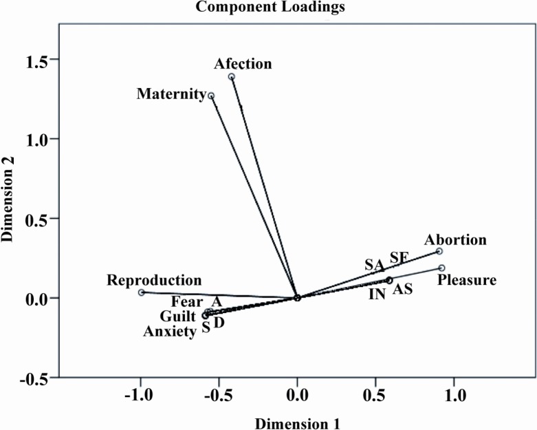 Figure 1 Categorical principal component analysis