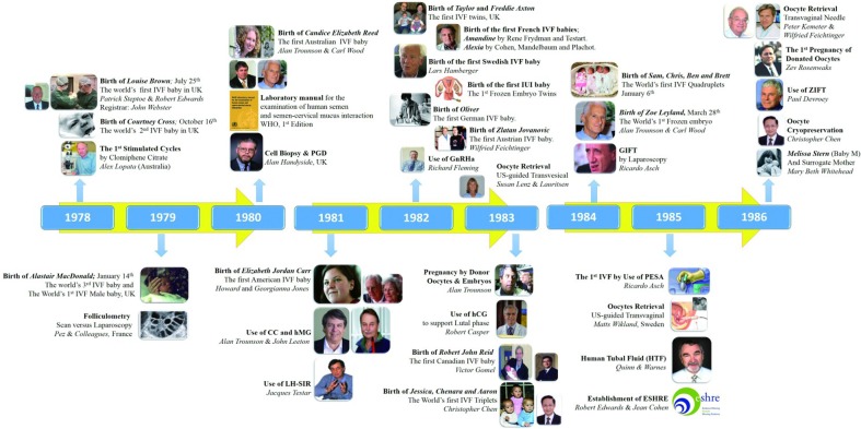 Figure 1 Timeline of major ART milestones (Year 1978–Year 1986)