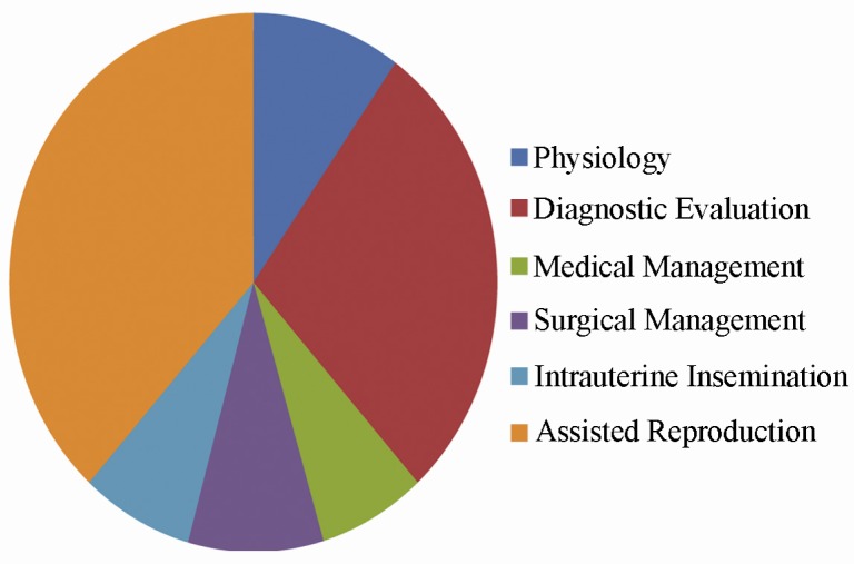 Figure 2 The relative volume of the book sections