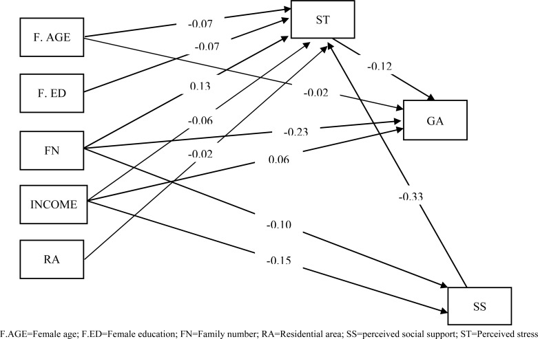 Figure 2 Full empirical model (Empirical path model for the effects of structural and intermediary determinants of health on gestational age)