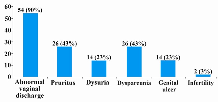 Figure 1 Frequency of symptoms of STI (n = 60)