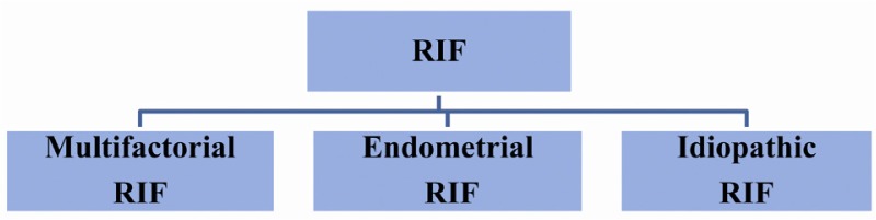 Figure 2 The different types of RIF