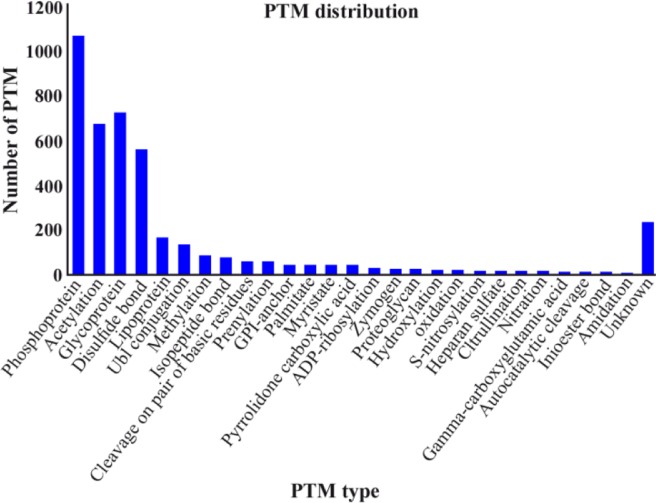 Figure 2 Number of post-translation types in the collected human seminal plasm proteome