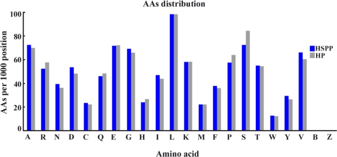 Figure 4 Amino acid distribution of cataloged the human seminal plasma proteome (HSPP) compared to the theoretical human proteome (HP)