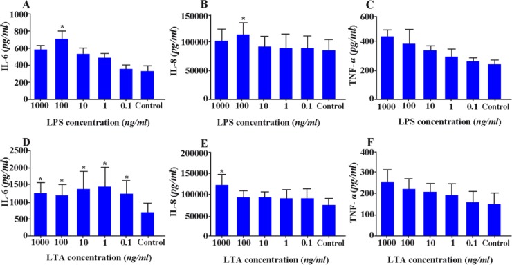 Figure 7 Effect of LPS and LTA on cytokine production by WECs. WECs were treated with different concentrations of LPS; A-C: or LTA; D-F: and the levels of IL-6; A, D: IL-8; B, E: and TNF-α; C, F: were measured by capture ELISA. Control wells received