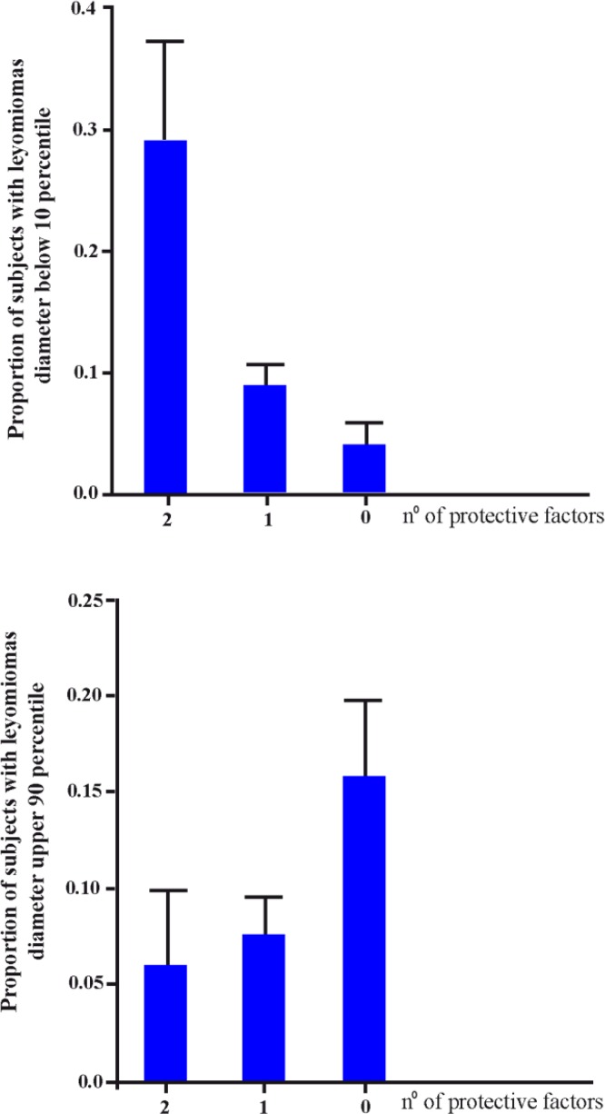 Figure 1. The relationship between the number of protective factors (allergy, ACP1 *B/*B genotype) and the diameter of uterine leyomiomas