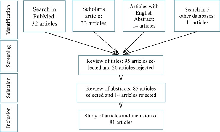 Figure 1. Selection and refinement of jri_articles