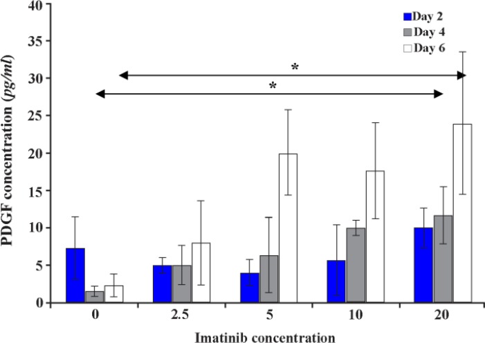 Figure 2. PDGF levels in leydig cells treated with increasing concentrations of imatinib on different days. On days 4 and 6, PDGF levels increased as drug concentration increased. Data represent mean values±SD of three replicates in all subgroups. Me